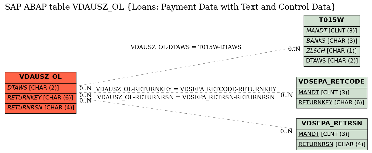 E-R Diagram for table VDAUSZ_OL (Loans: Payment Data with Text and Control Data)