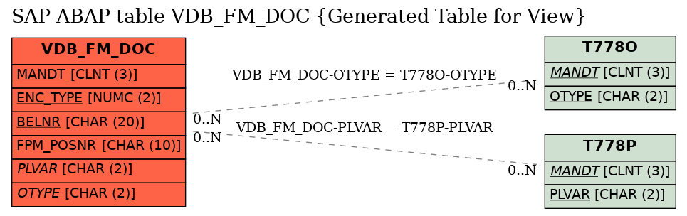 E-R Diagram for table VDB_FM_DOC (Generated Table for View)