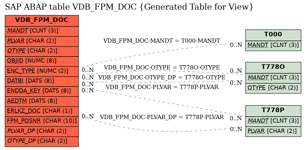 E-R Diagram for table VDB_FPM_DOC (Generated Table for View)