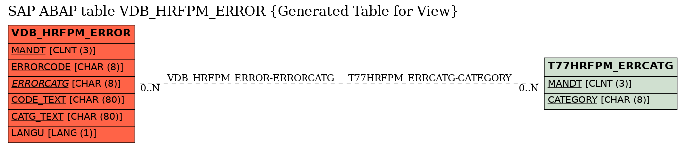 E-R Diagram for table VDB_HRFPM_ERROR (Generated Table for View)