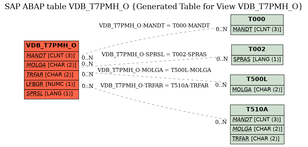 E-R Diagram for table VDB_T7PMH_O (Generated Table for View VDB_T7PMH_O)