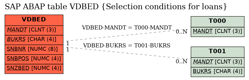 E-R Diagram for table VDBED (Selection conditions for loans)