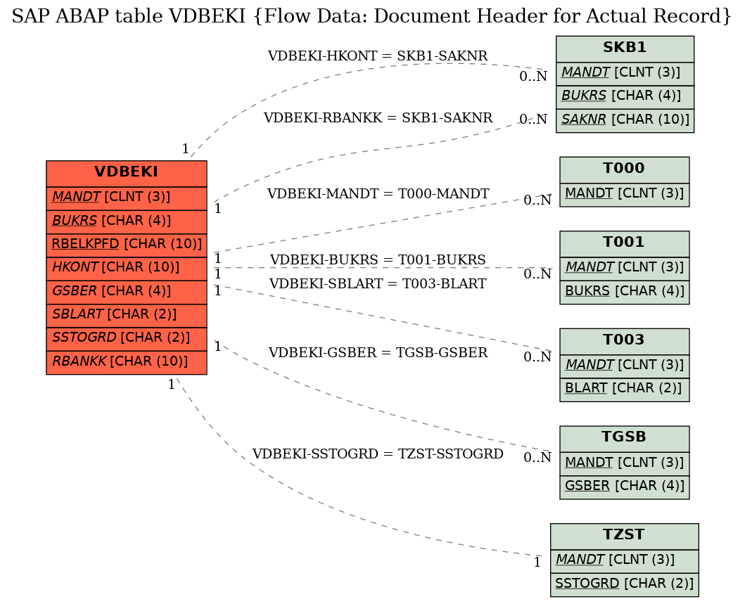 E-R Diagram for table VDBEKI (Flow Data: Document Header for Actual Record)