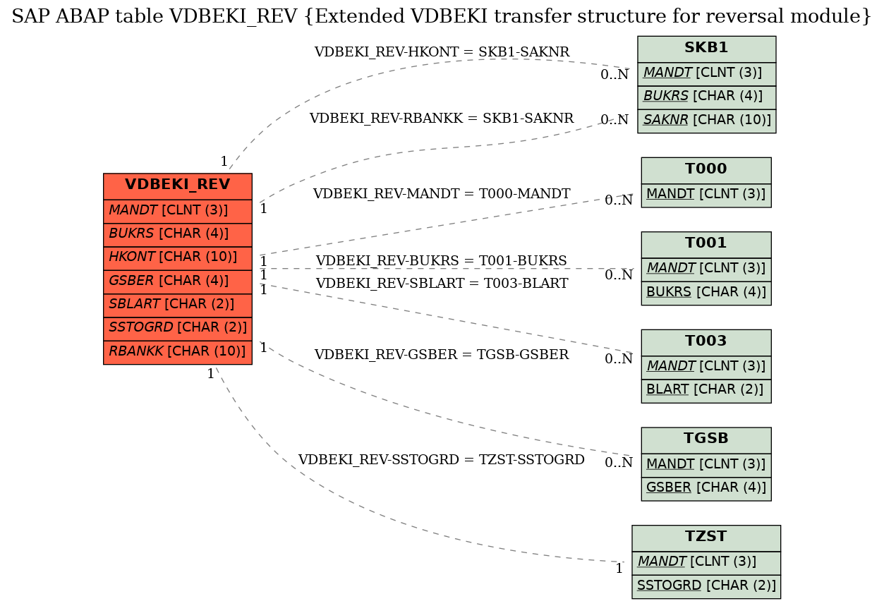 E-R Diagram for table VDBEKI_REV (Extended VDBEKI transfer structure for reversal module)