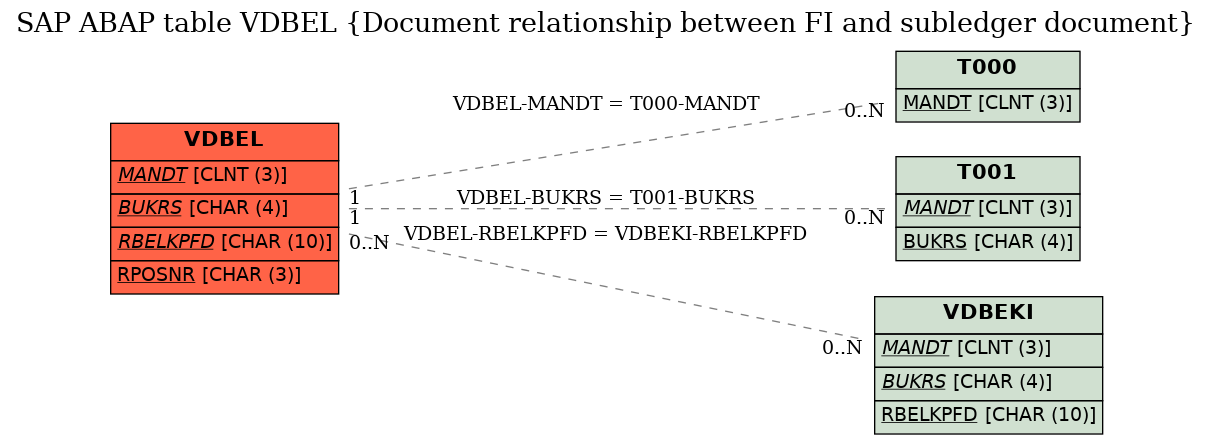 E-R Diagram for table VDBEL (Document relationship between FI and subledger document)