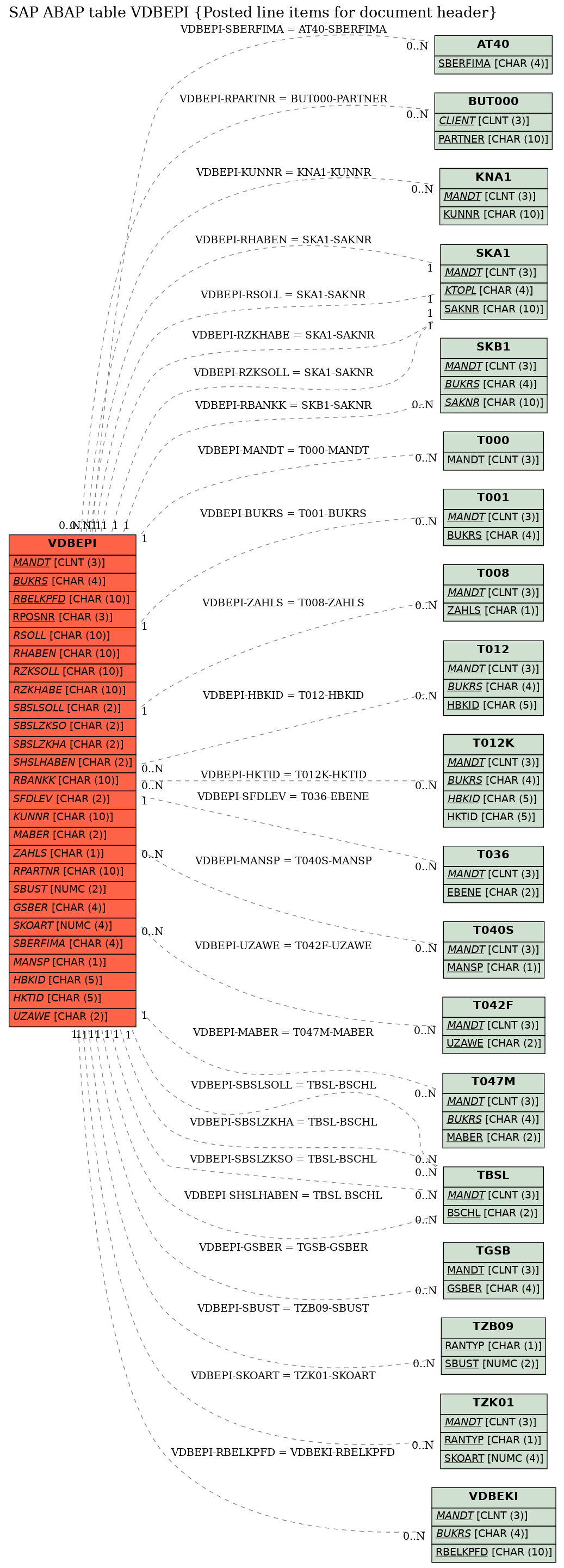 E-R Diagram for table VDBEPI (Posted line items for document header)