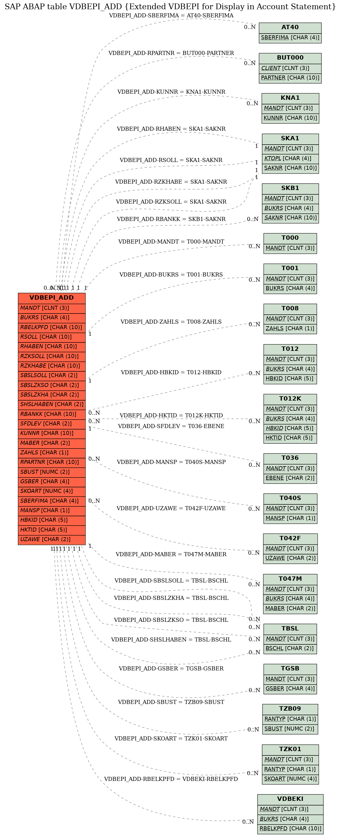 E-R Diagram for table VDBEPI_ADD (Extended VDBEPI for Display in Account Statement)