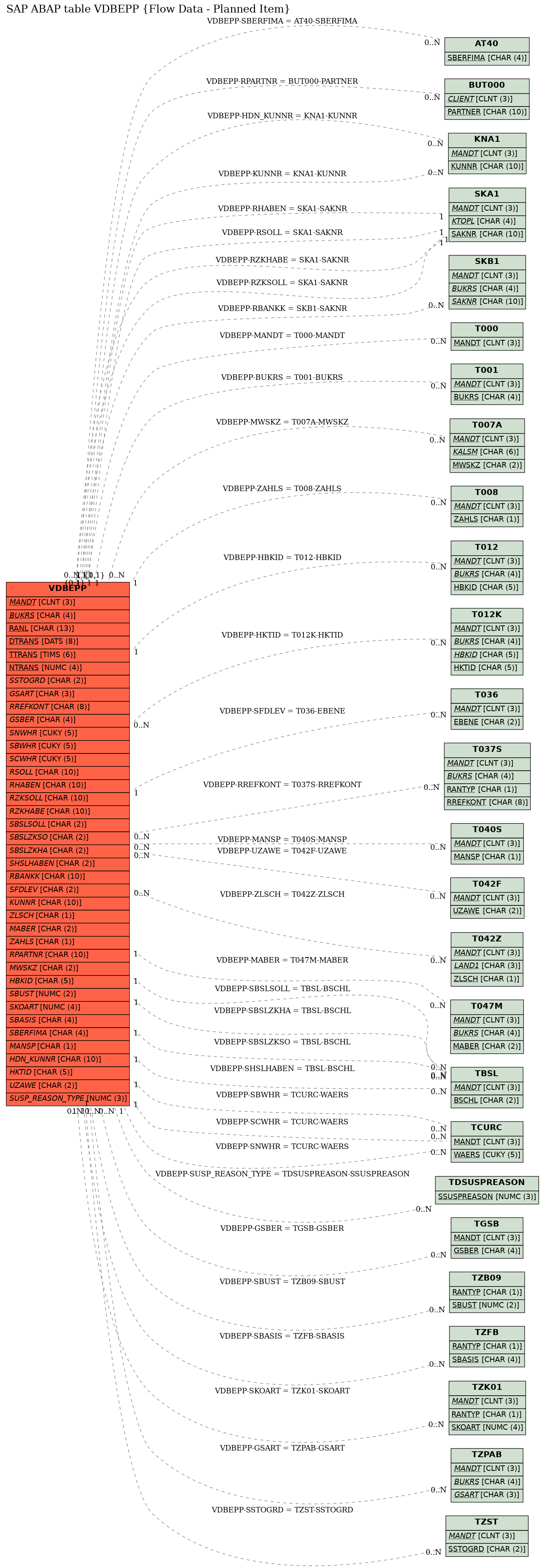 E-R Diagram for table VDBEPP (Flow Data - Planned Item)