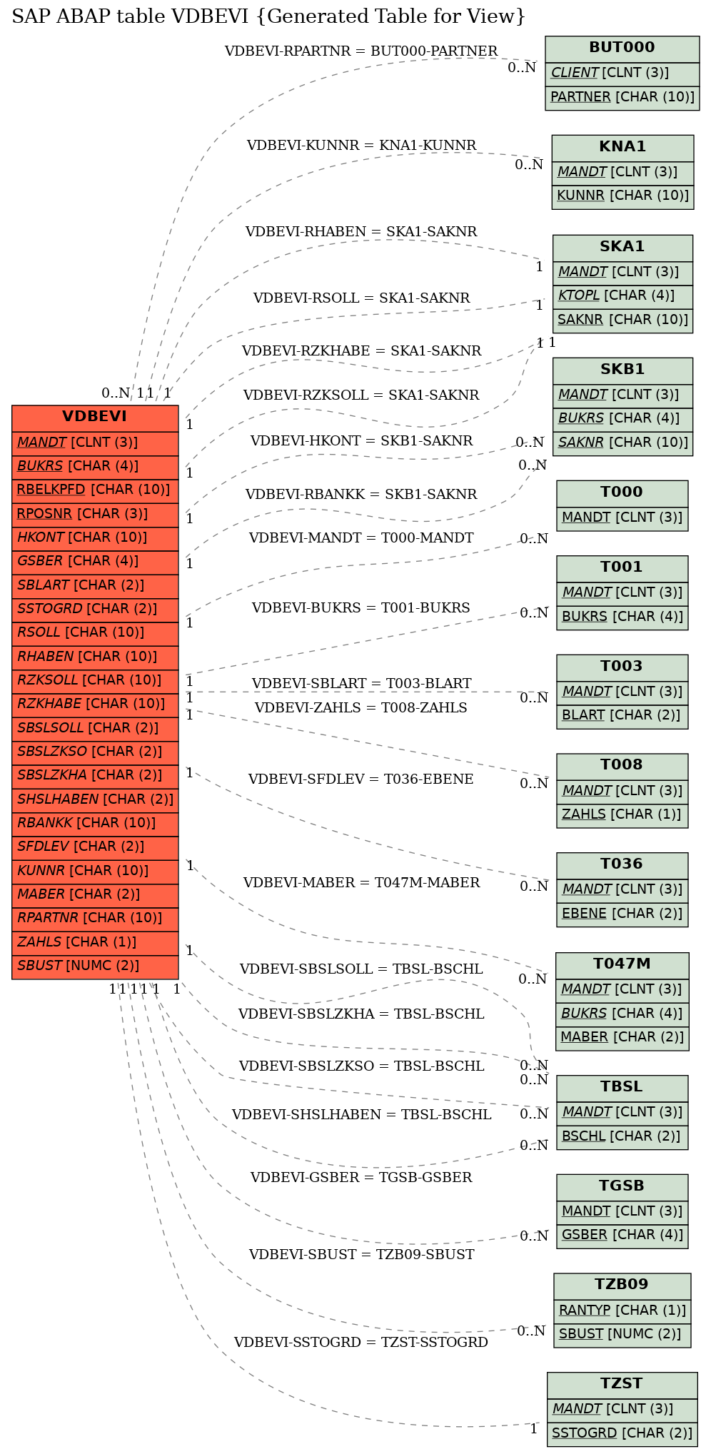 E-R Diagram for table VDBEVI (Generated Table for View)