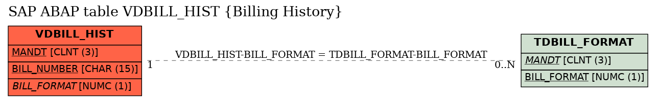 E-R Diagram for table VDBILL_HIST (Billing History)