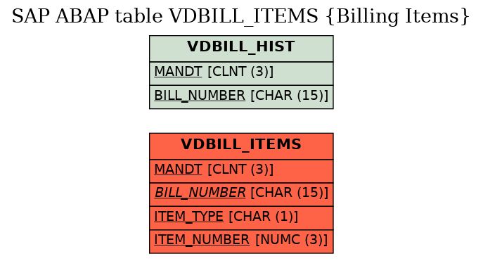 E-R Diagram for table VDBILL_ITEMS (Billing Items)