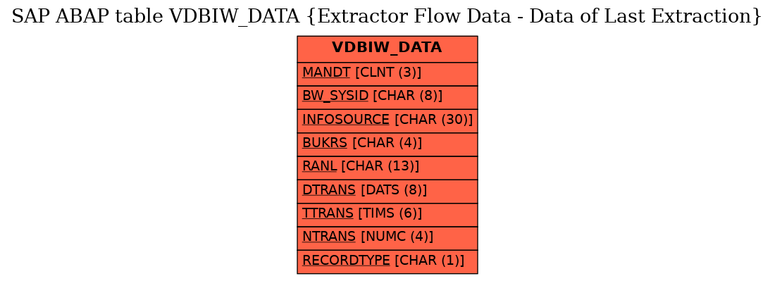 E-R Diagram for table VDBIW_DATA (Extractor Flow Data - Data of Last Extraction)