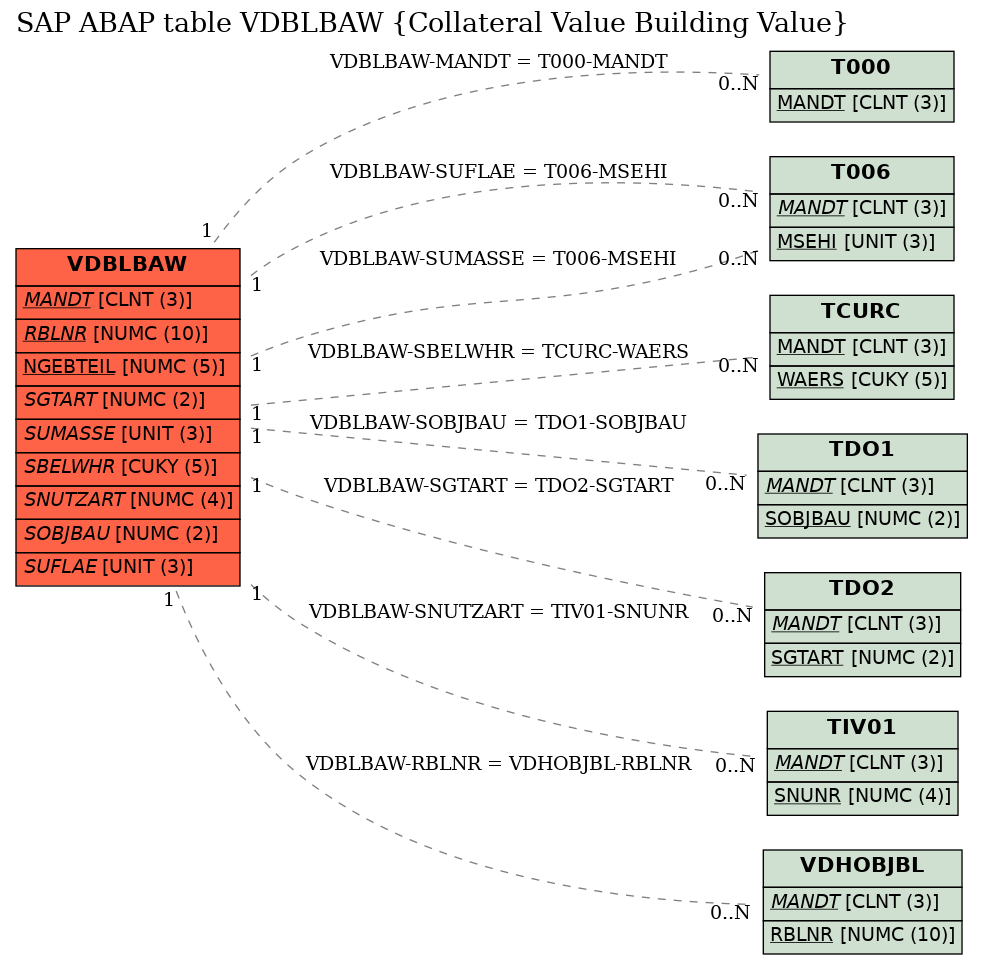 E-R Diagram for table VDBLBAW (Collateral Value Building Value)