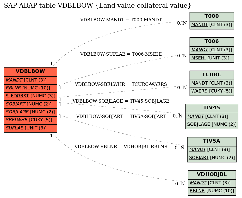 E-R Diagram for table VDBLBOW (Land value collateral value)