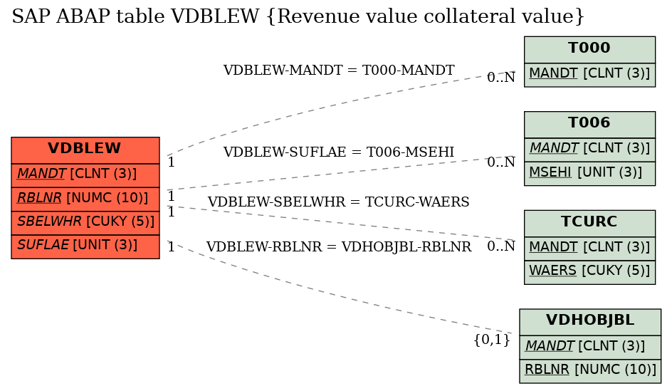 E-R Diagram for table VDBLEW (Revenue value collateral value)