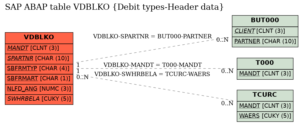 E-R Diagram for table VDBLKO (Debit types-Header data)