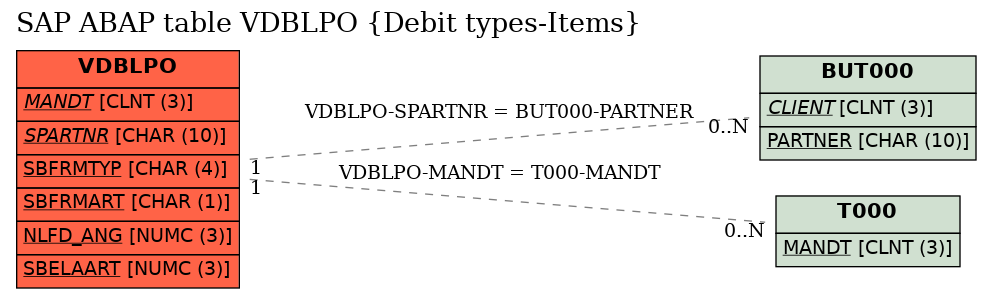 E-R Diagram for table VDBLPO (Debit types-Items)