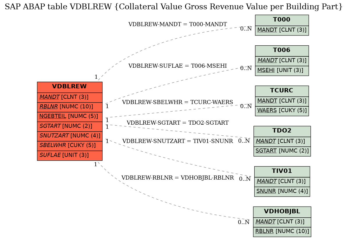 E-R Diagram for table VDBLREW (Collateral Value Gross Revenue Value per Building Part)