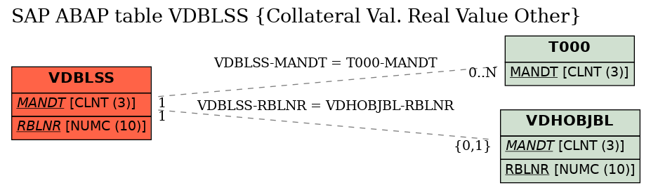 E-R Diagram for table VDBLSS (Collateral Val. Real Value Other)