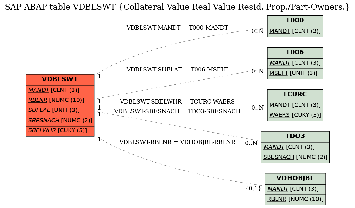 E-R Diagram for table VDBLSWT (Collateral Value Real Value Resid. Prop./Part-Owners.)