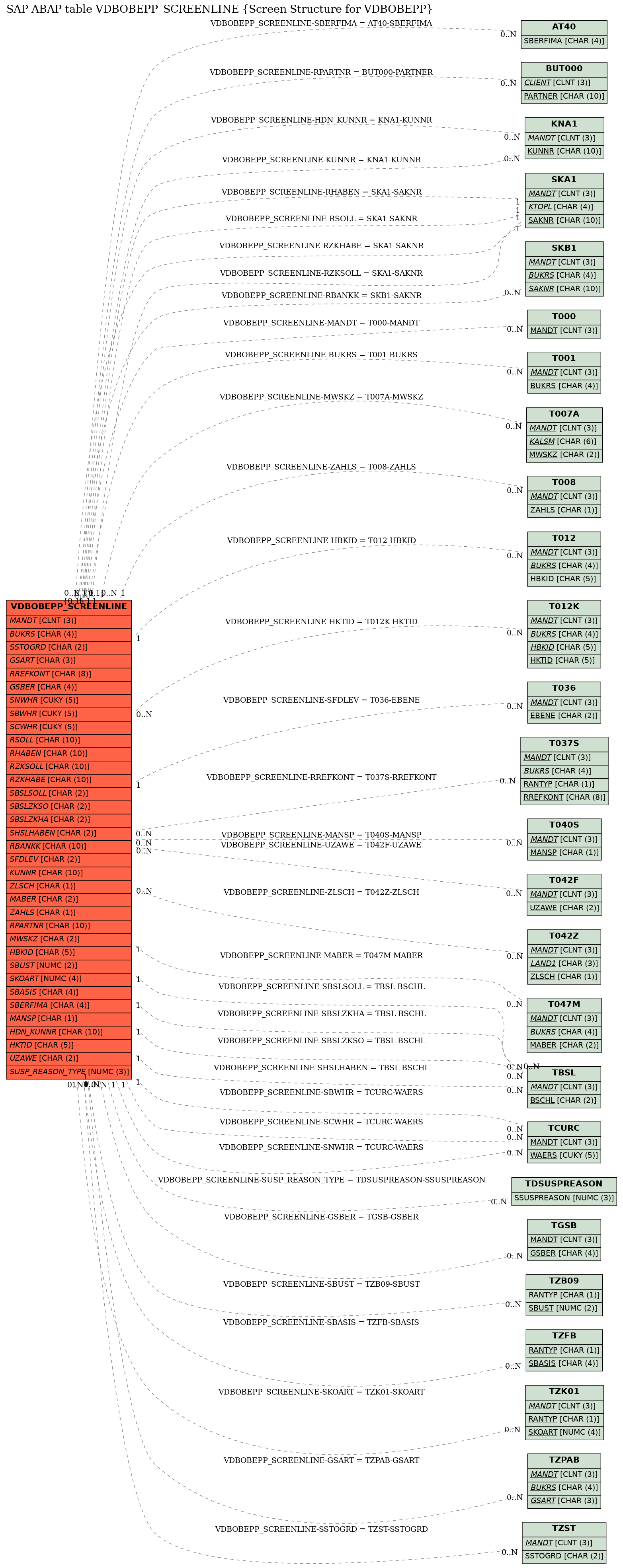 E-R Diagram for table VDBOBEPP_SCREENLINE (Screen Structure for VDBOBEPP)