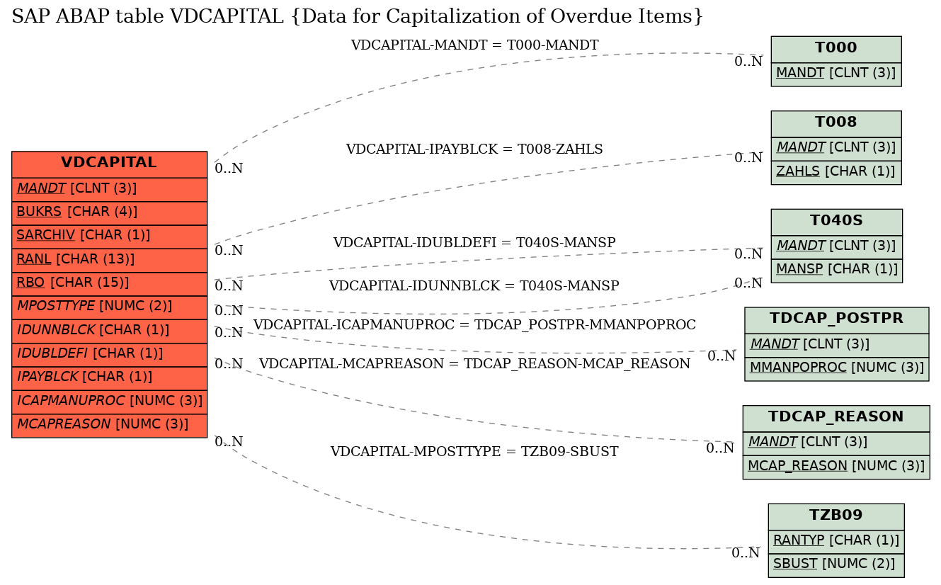 E-R Diagram for table VDCAPITAL (Data for Capitalization of Overdue Items)