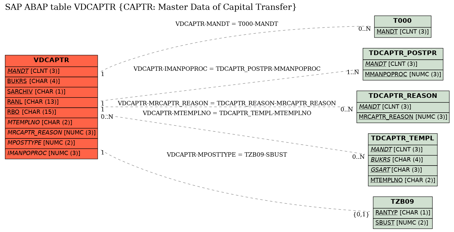 E-R Diagram for table VDCAPTR (CAPTR: Master Data of Capital Transfer)