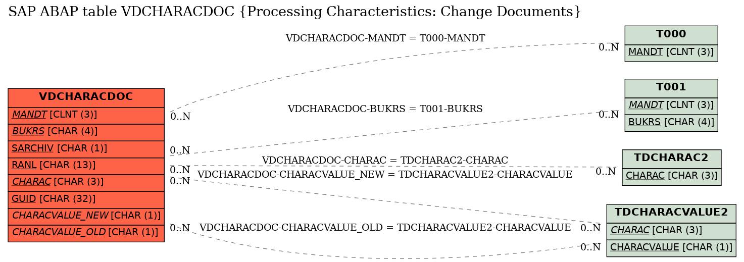 E-R Diagram for table VDCHARACDOC (Processing Characteristics: Change Documents)