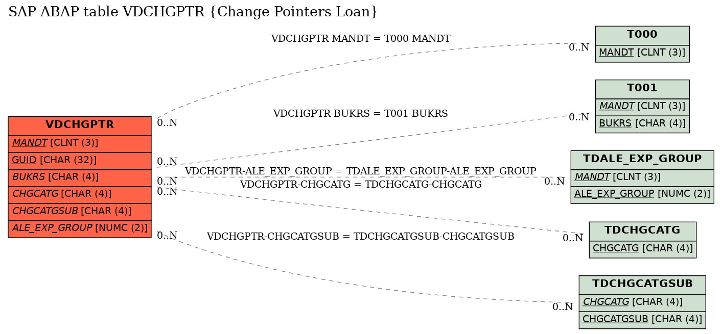 E-R Diagram for table VDCHGPTR (Change Pointers Loan)