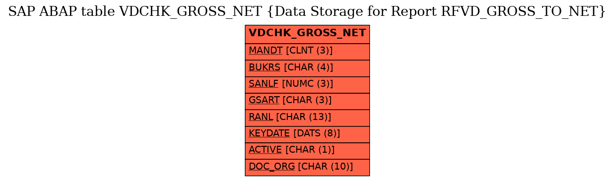 E-R Diagram for table VDCHK_GROSS_NET (Data Storage for Report RFVD_GROSS_TO_NET)