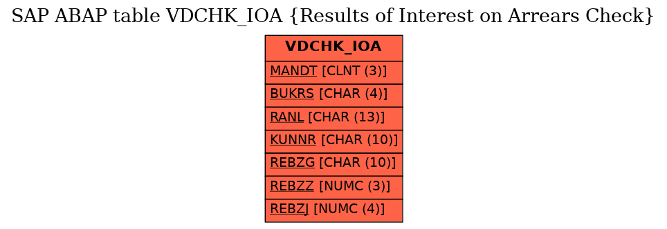 E-R Diagram for table VDCHK_IOA (Results of Interest on Arrears Check)