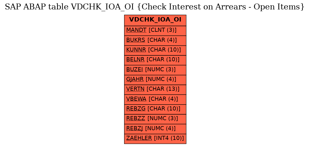 E-R Diagram for table VDCHK_IOA_OI (Check Interest on Arrears - Open Items)