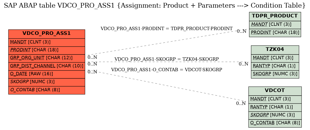 E-R Diagram for table VDCO_PRO_ASS1 (Assignment: Product + Parameters ---> Condition Table)