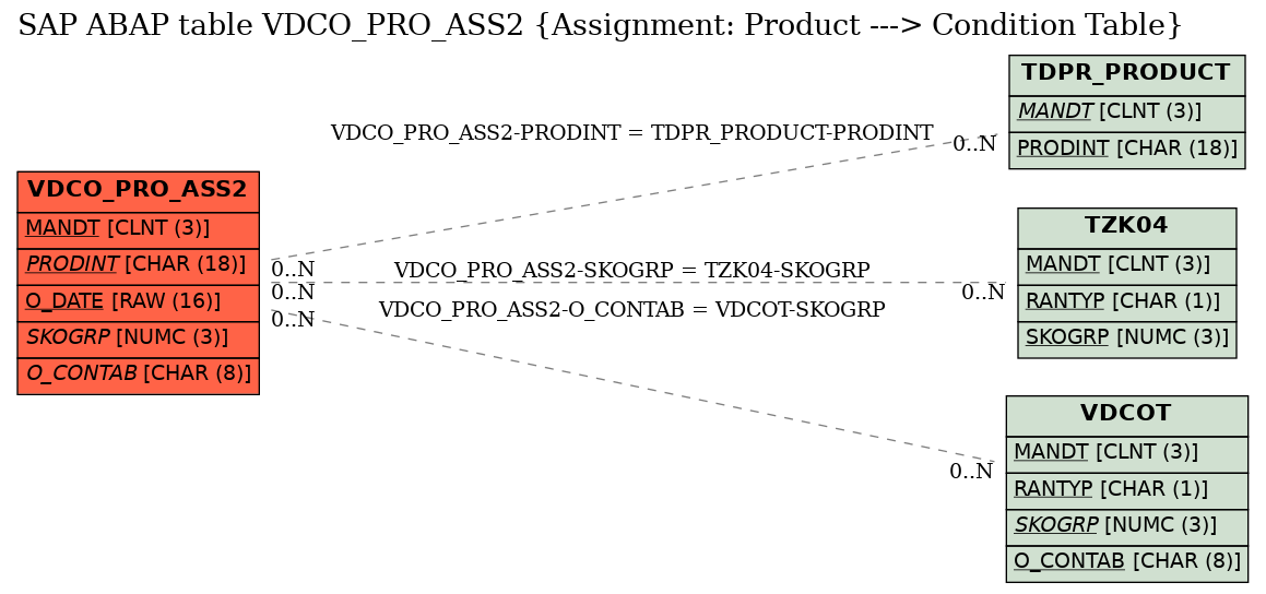 E-R Diagram for table VDCO_PRO_ASS2 (Assignment: Product ---> Condition Table)