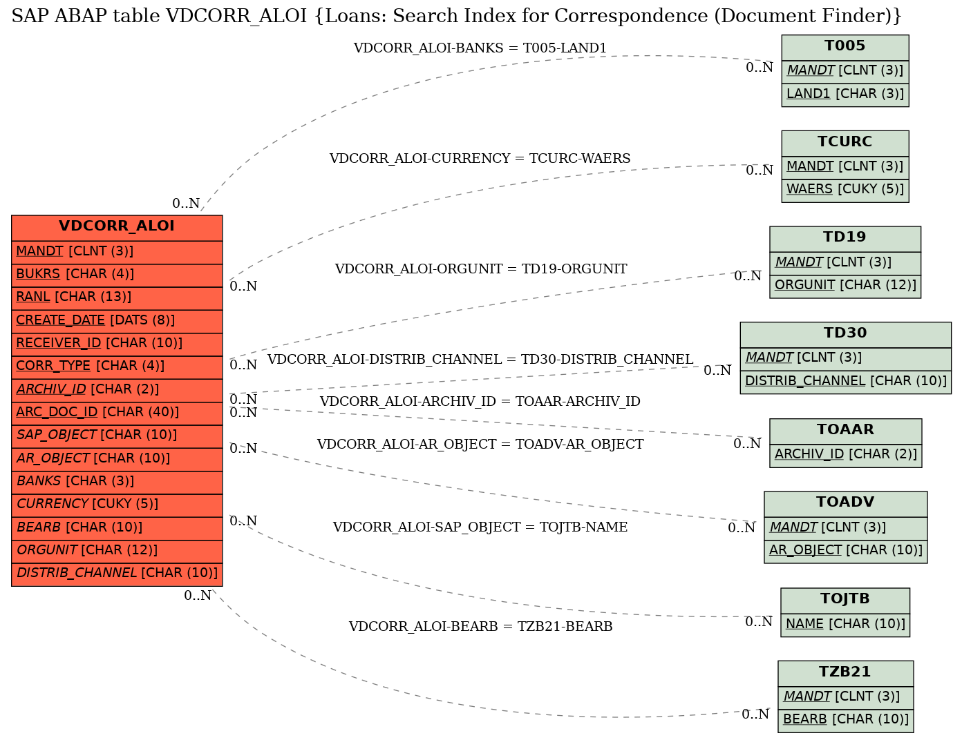 E-R Diagram for table VDCORR_ALOI (Loans: Search Index for Correspondence (Document Finder))