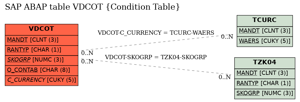E-R Diagram for table VDCOT (Condition Table)