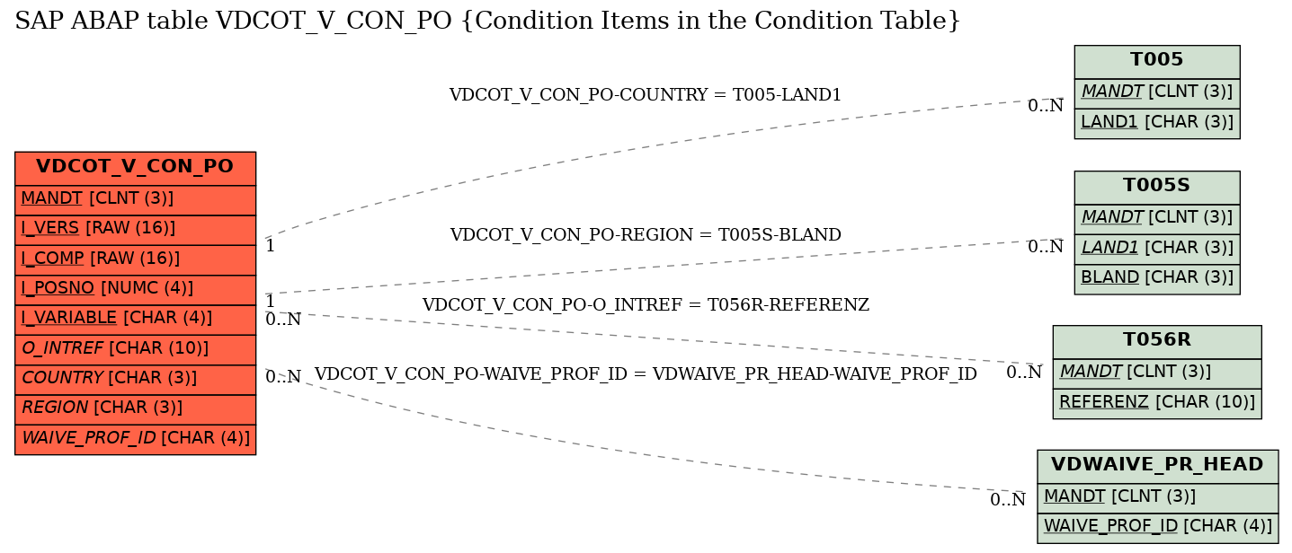 E-R Diagram for table VDCOT_V_CON_PO (Condition Items in the Condition Table)