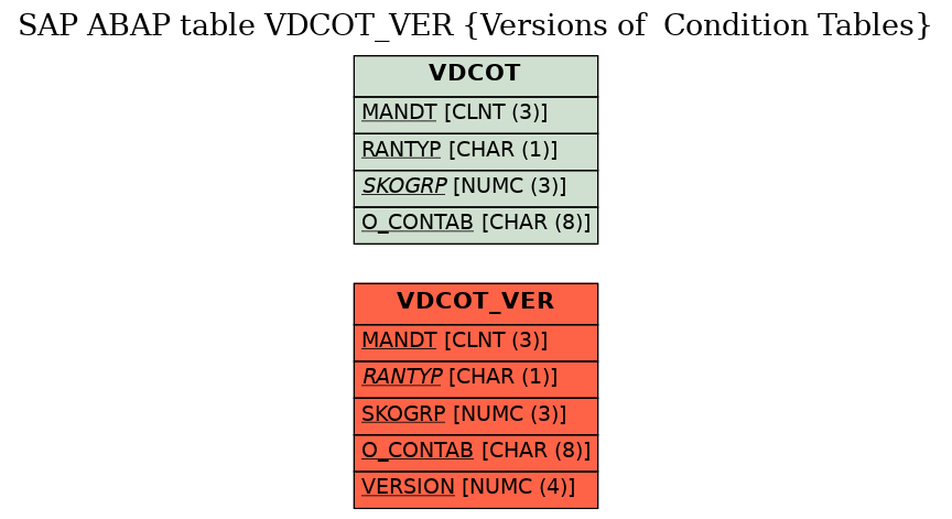 E-R Diagram for table VDCOT_VER (Versions of  Condition Tables)