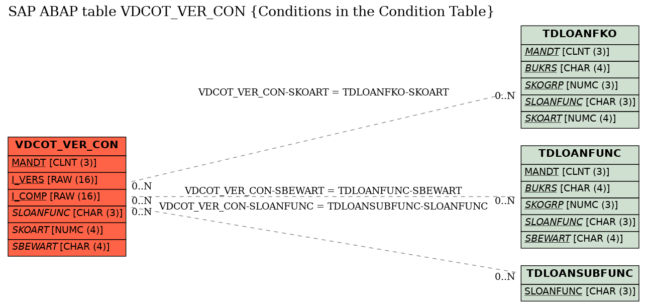 E-R Diagram for table VDCOT_VER_CON (Conditions in the Condition Table)