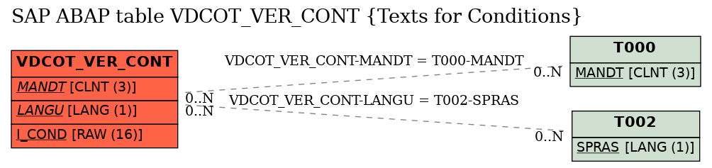 E-R Diagram for table VDCOT_VER_CONT (Texts for Conditions)