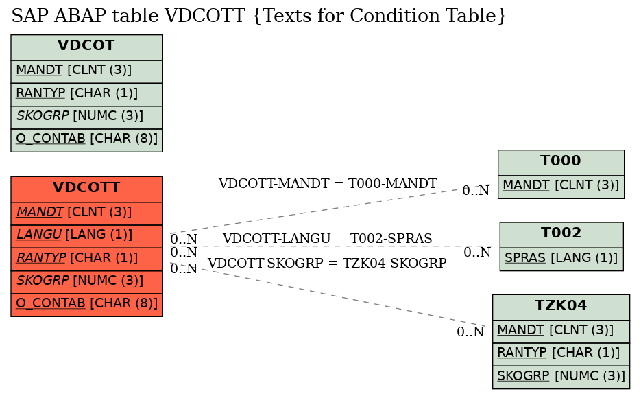 E-R Diagram for table VDCOTT (Texts for Condition Table)