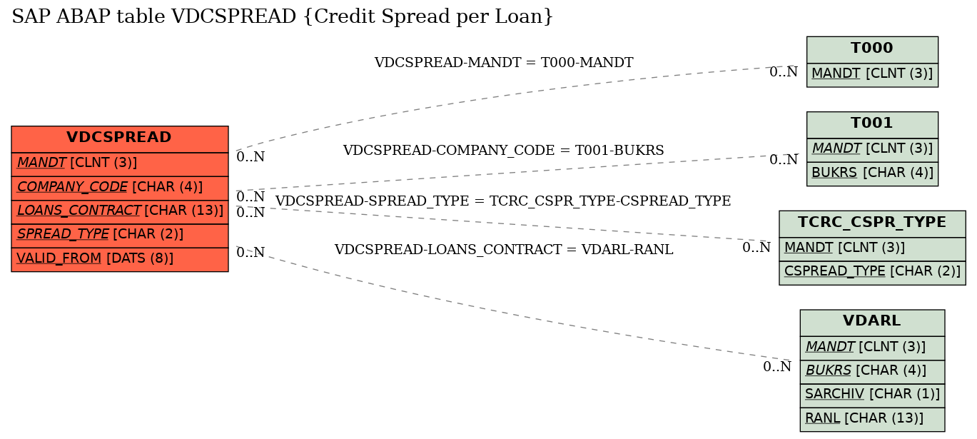 E-R Diagram for table VDCSPREAD (Credit Spread per Loan)