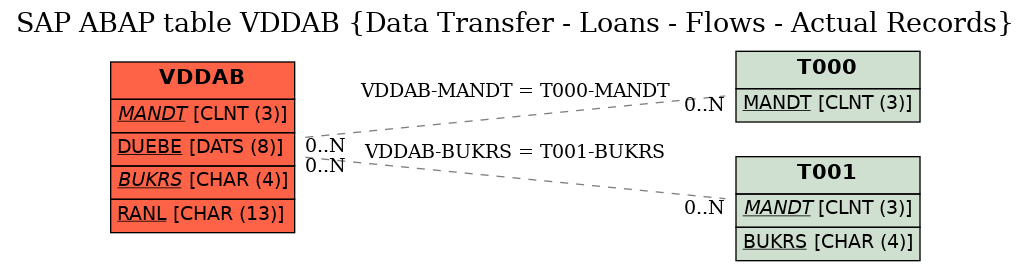 E-R Diagram for table VDDAB (Data Transfer - Loans - Flows - Actual Records)