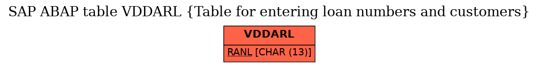 E-R Diagram for table VDDARL (Table for entering loan numbers and customers)