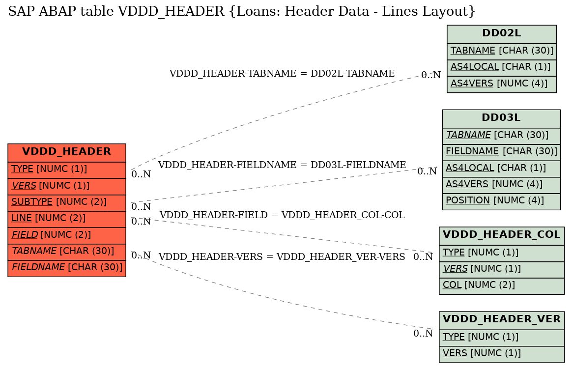 E-R Diagram for table VDDD_HEADER (Loans: Header Data - Lines Layout)