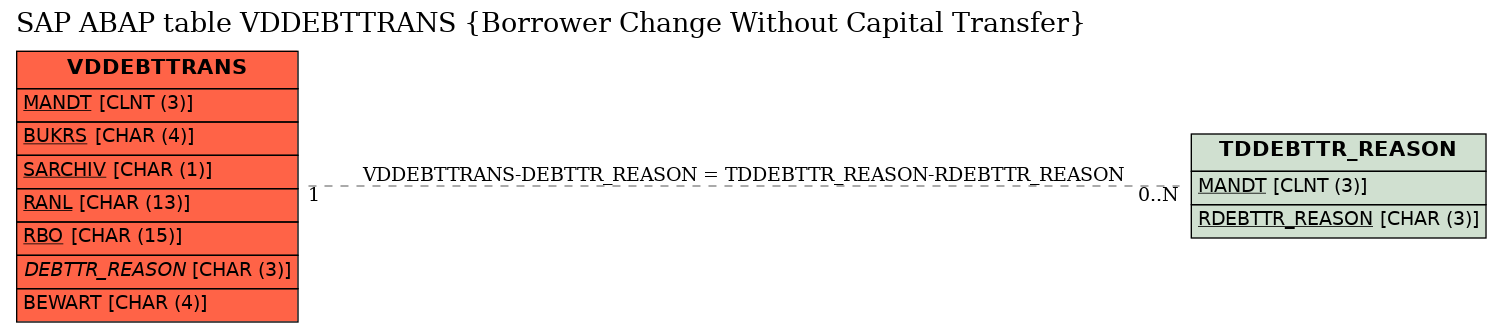 E-R Diagram for table VDDEBTTRANS (Borrower Change Without Capital Transfer)