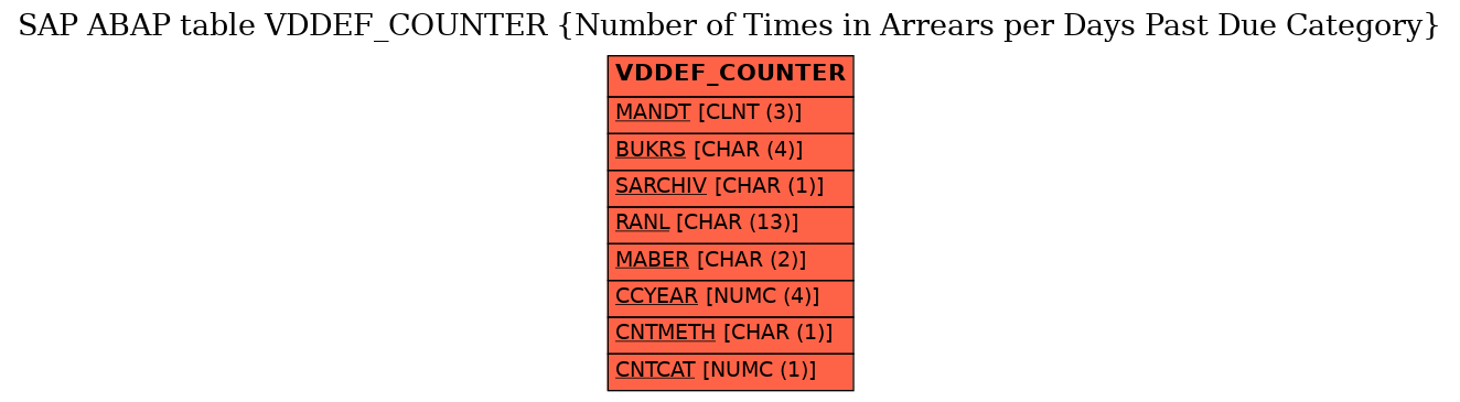 E-R Diagram for table VDDEF_COUNTER (Number of Times in Arrears per Days Past Due Category)