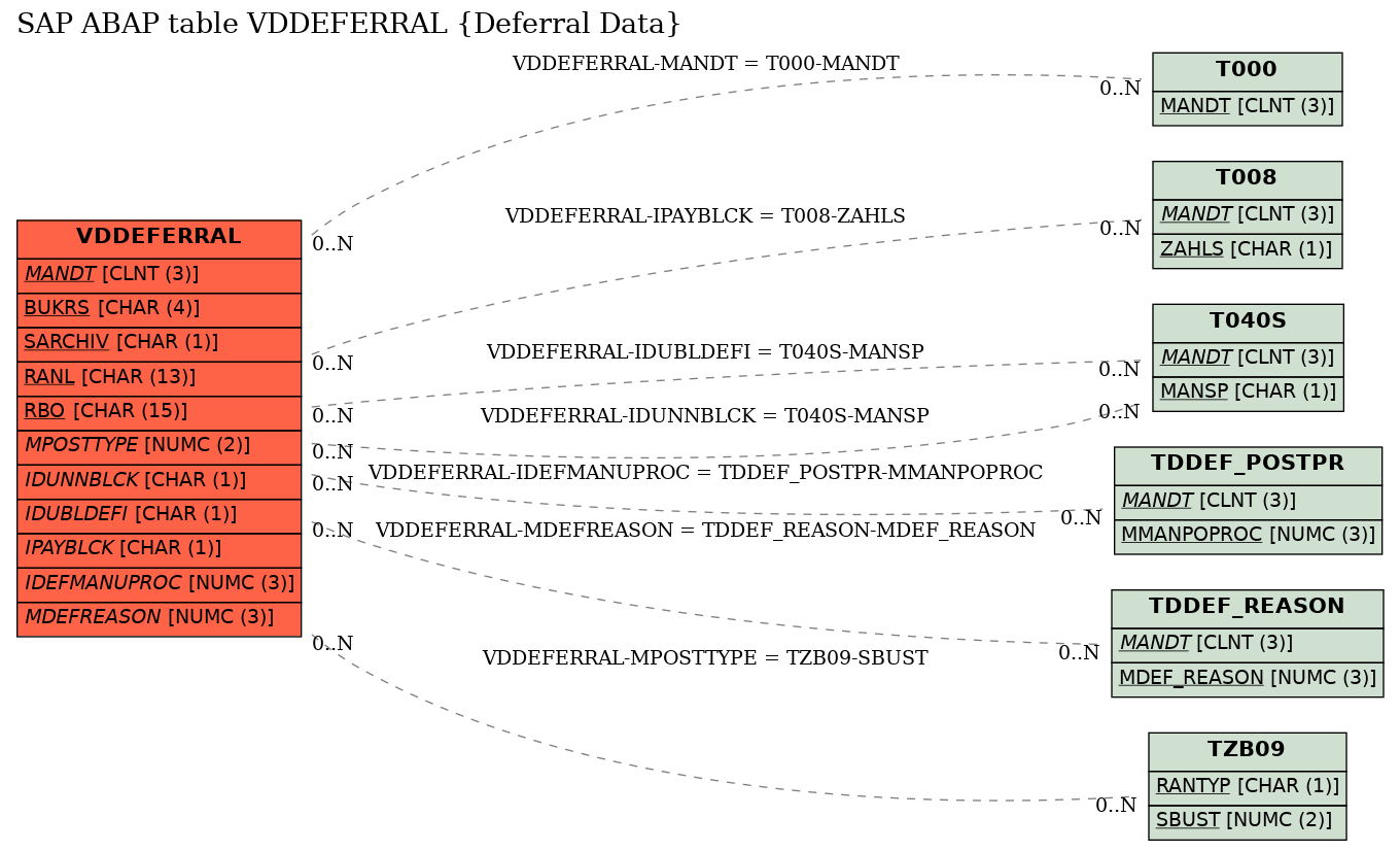 E-R Diagram for table VDDEFERRAL (Deferral Data)