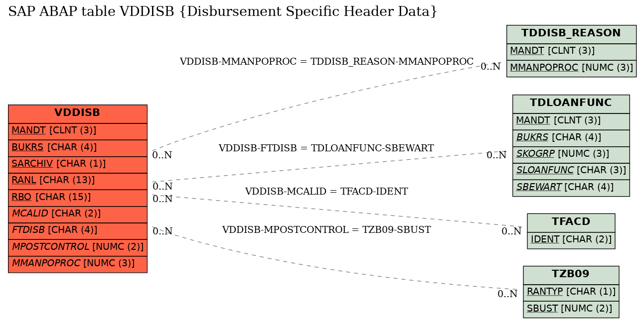 E-R Diagram for table VDDISB (Disbursement Specific Header Data)