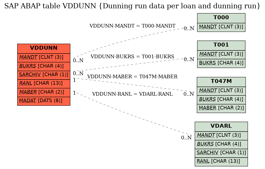 E-R Diagram for table VDDUNN (Dunning run data per loan and dunning run)